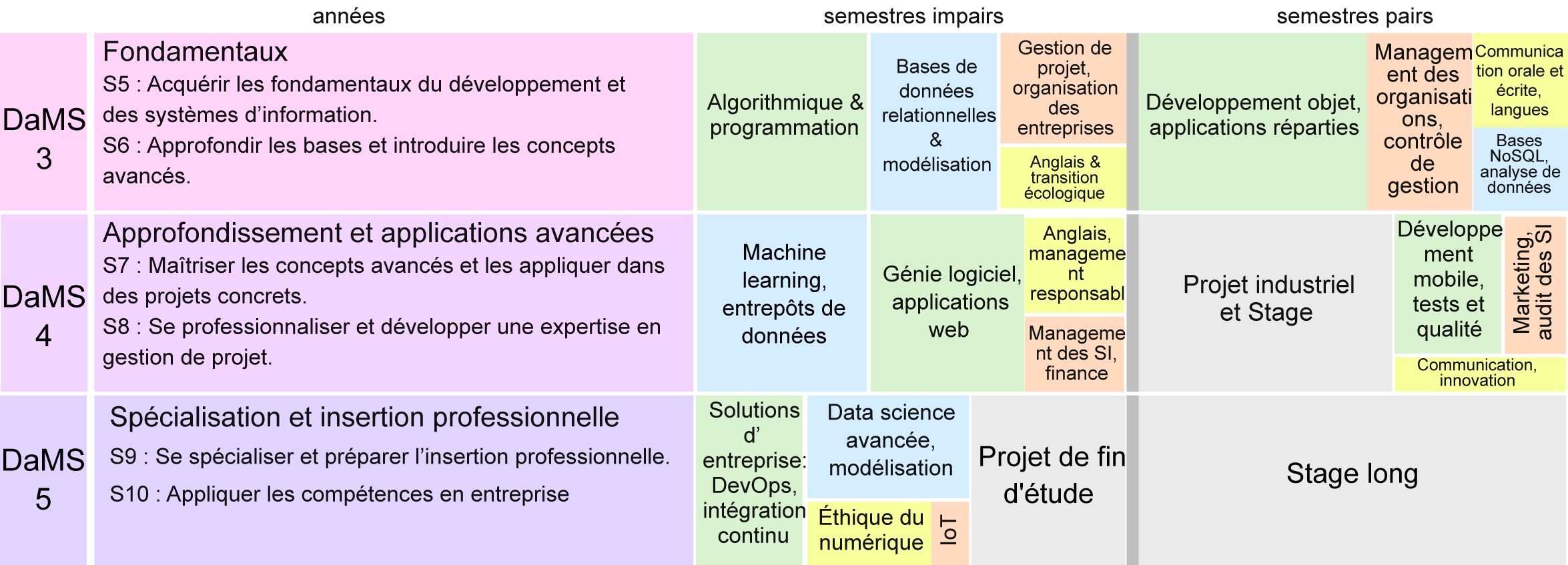SchemaFormation DaMS