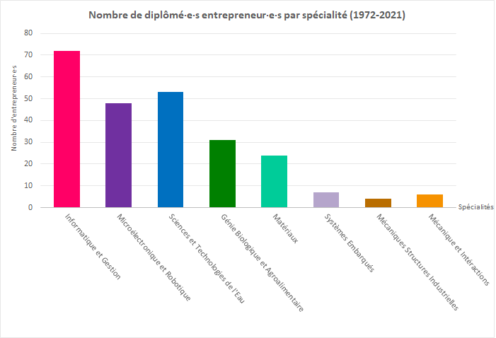 Nbre diplo par spec1972 2021